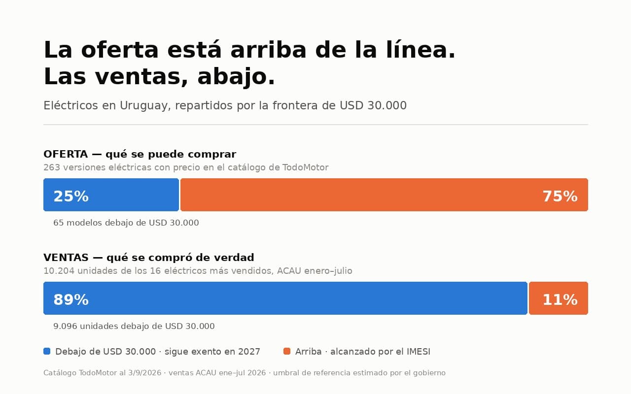 Nos equivocamos con el IMESI: en enero no lo paga el 89% de los eléctricos que se venden